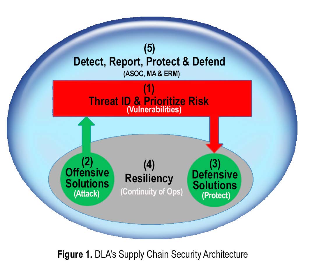 A chart showing the flow of DLA's Supply Chain Security Architecture areas